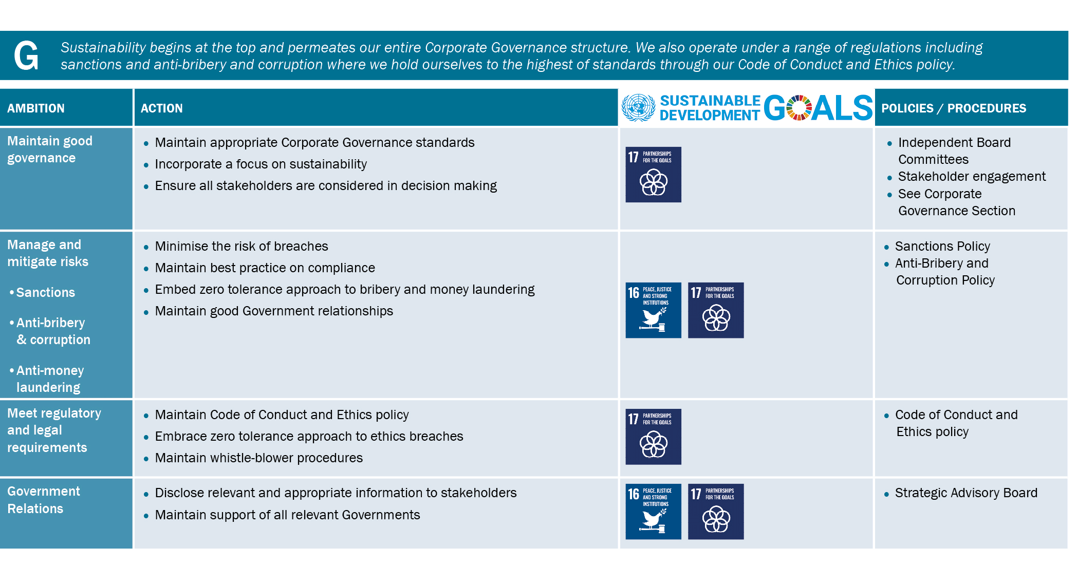 Governance table